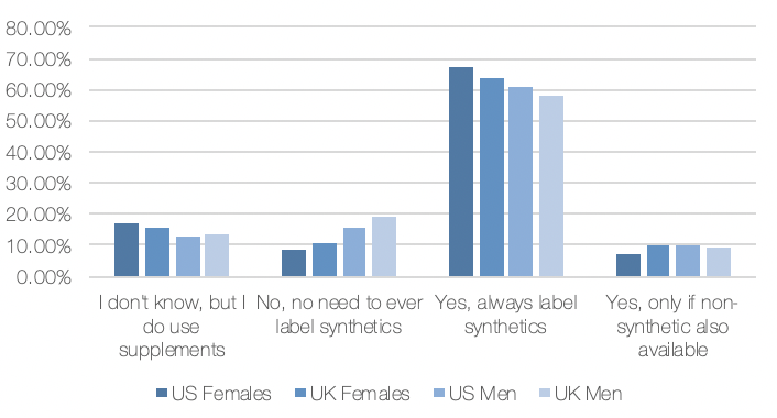 Synthetic Survey Male vs Female Responses