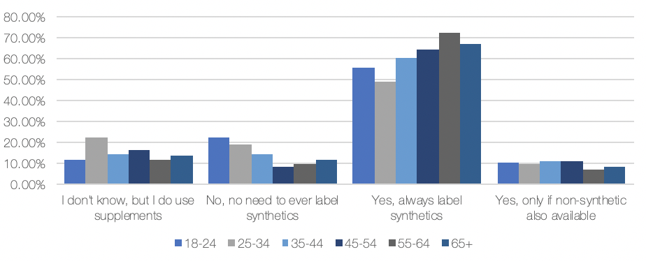 Synthetic Survey 2020 Age Group