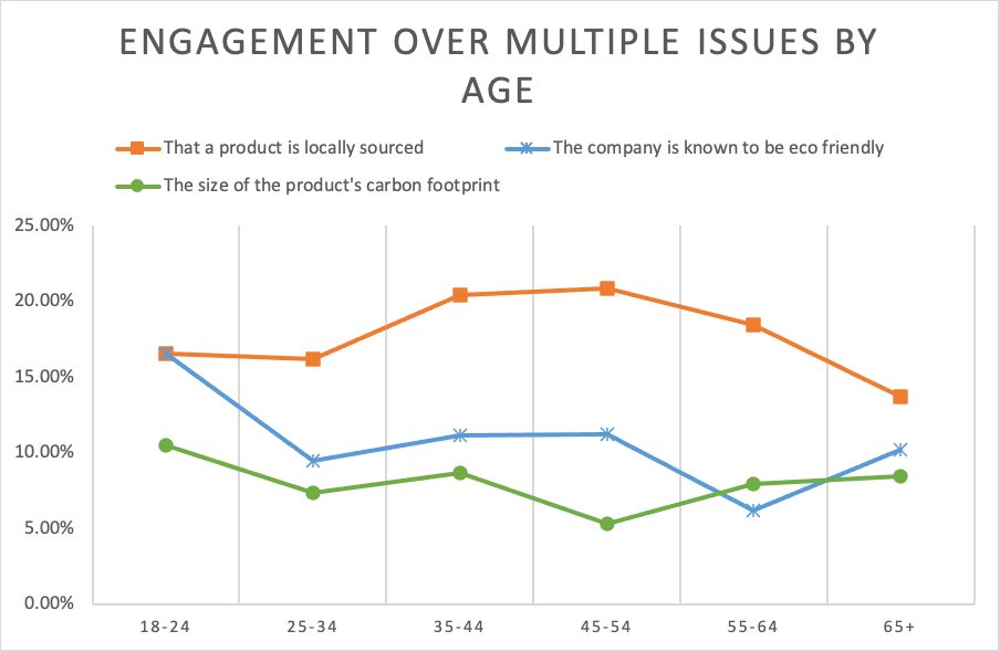 Engagement Multiple Issues