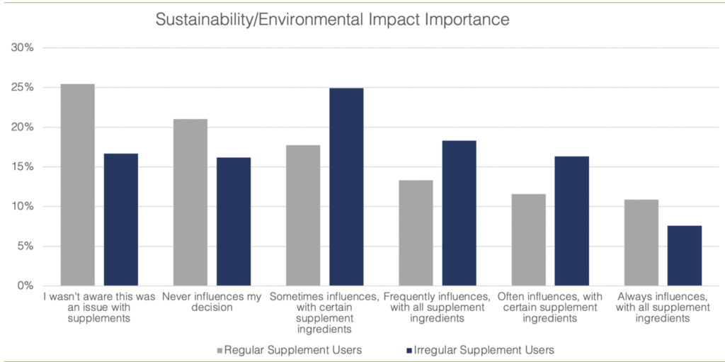 Sustainability environmental impact