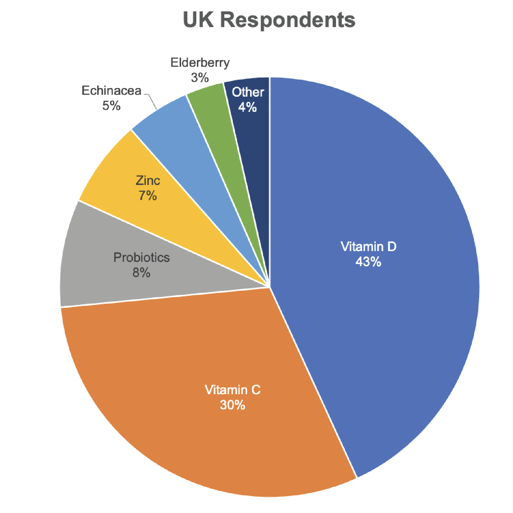 ITC Insights Immunity Survey UK Respondents