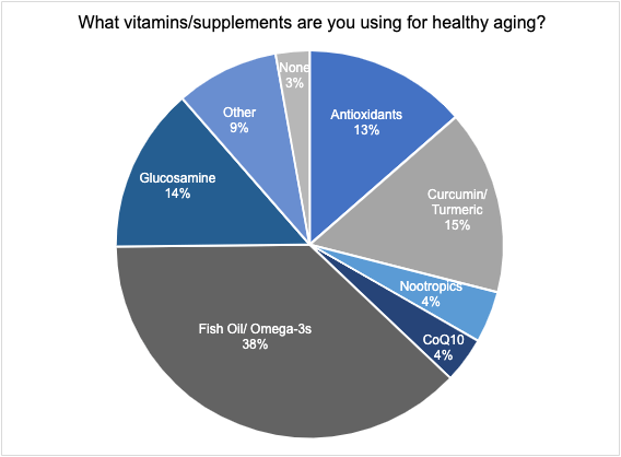 Healthy Aging Supplements – Consumers See Brain and Mental Wellness as ...