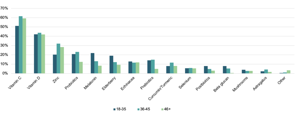 ITC Insights Immunity chart