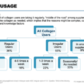 Chart of collagen supplement users from the 2022 ITC Insights Collagen Category Report