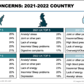 Health concerns of all supplement users by country
