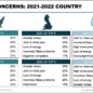 Health concerns of all supplement users by country