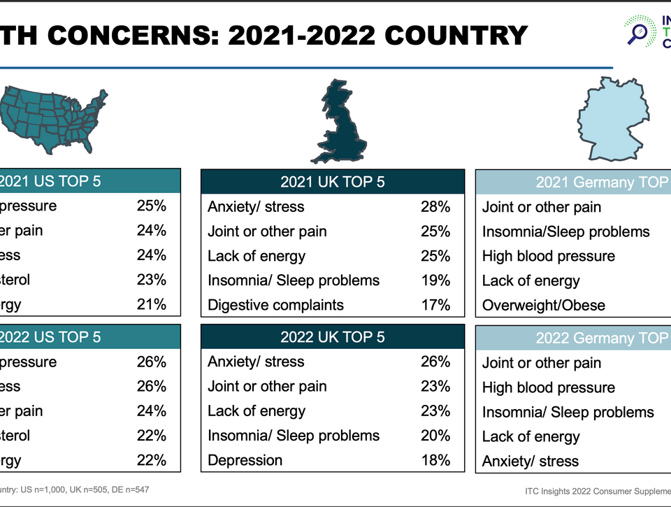 Health concerns of all supplement users by country