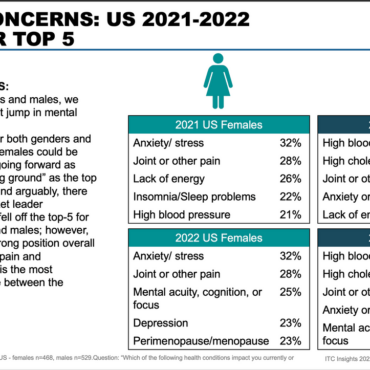 Health concerns of supplement users by gender