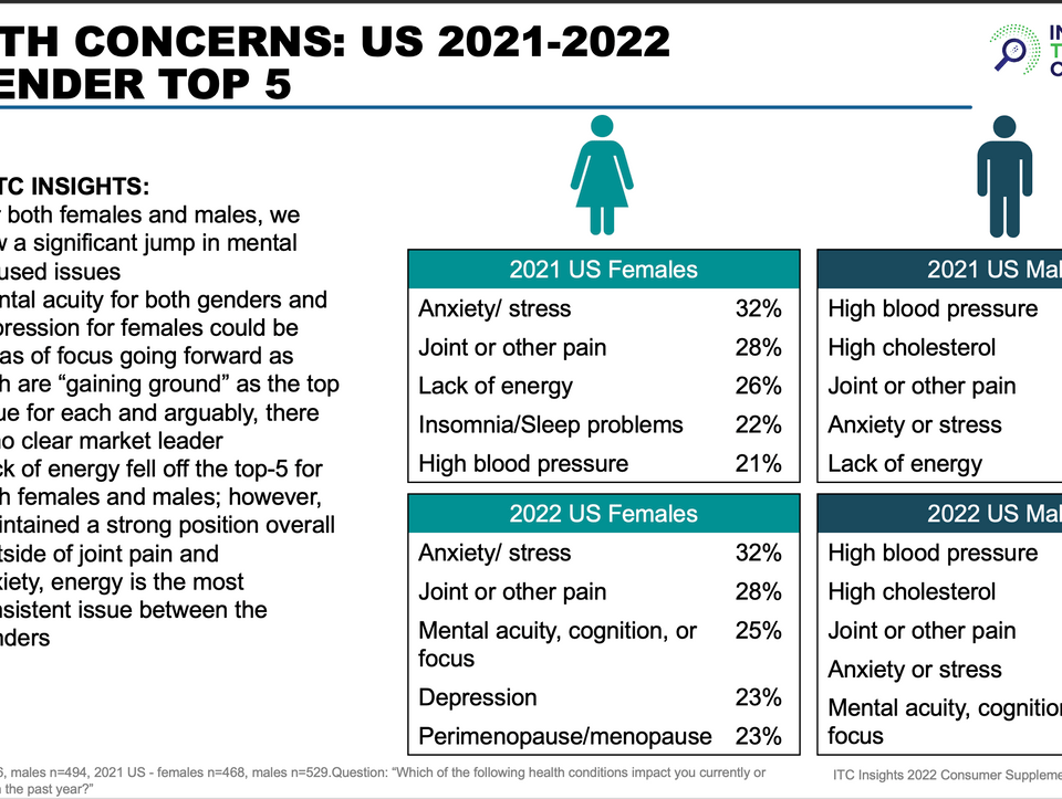 Health concerns of supplement users by gender