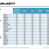 Overall ingredient familiarity