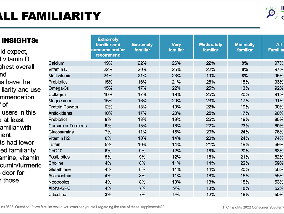 Overall ingredient familiarity