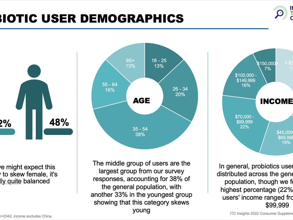 Probiotic supplement user demographics overview