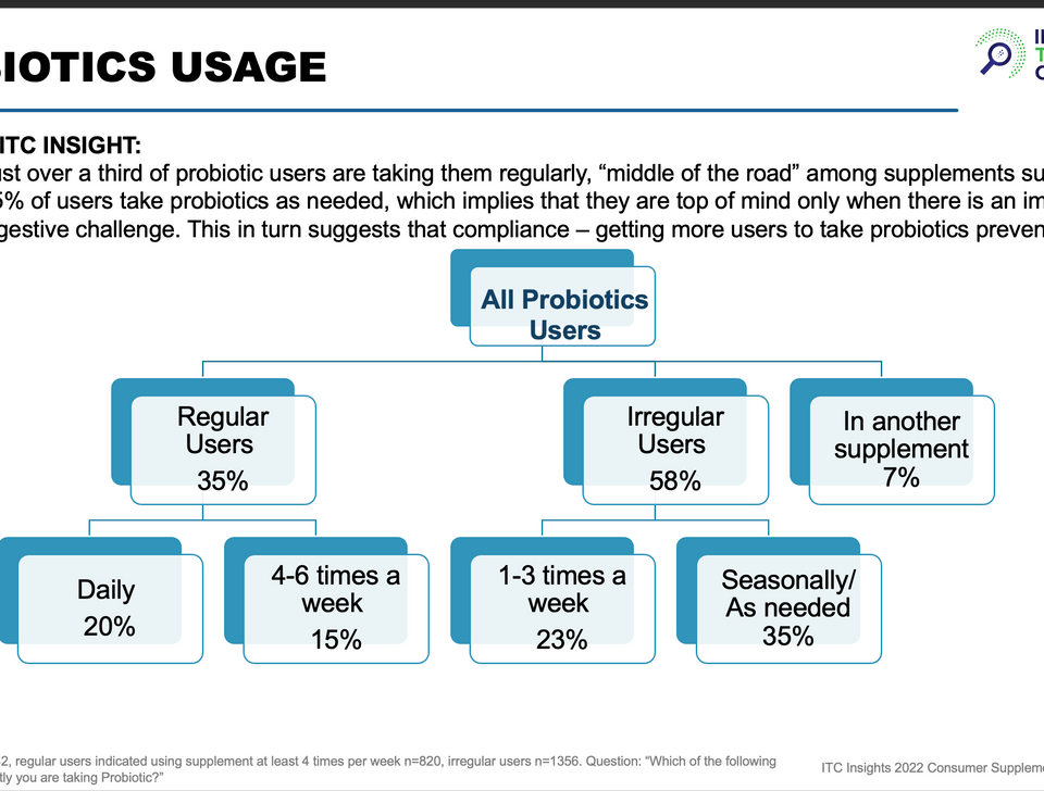Probiotic supplement usage levels