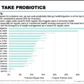 Why supplement users take probiotics