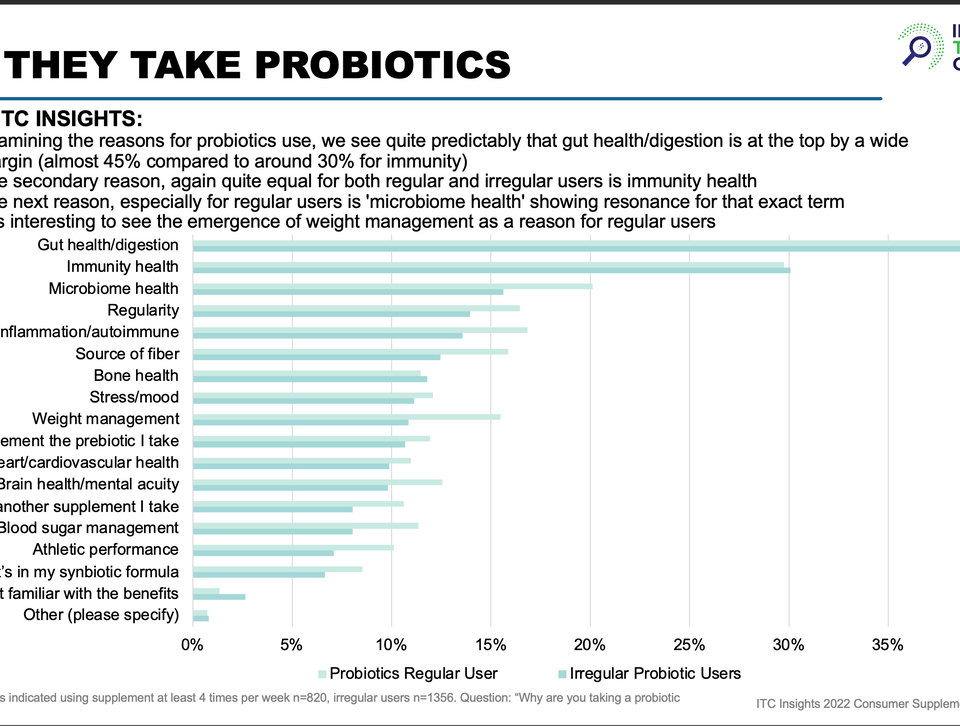 Why supplement users take probiotics