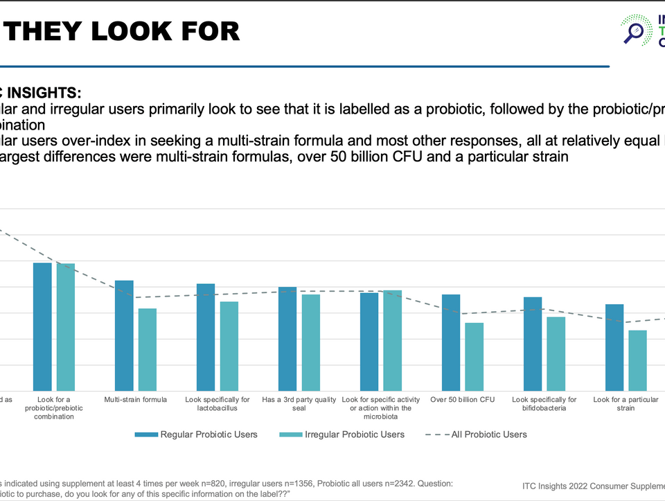 What probiotic supplement consumers look for on the label