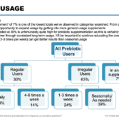 Prebiotic supplement usage levels