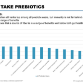 Why supplement users take prebiotics