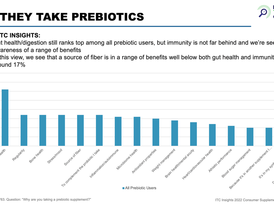 Why supplement users take prebiotics